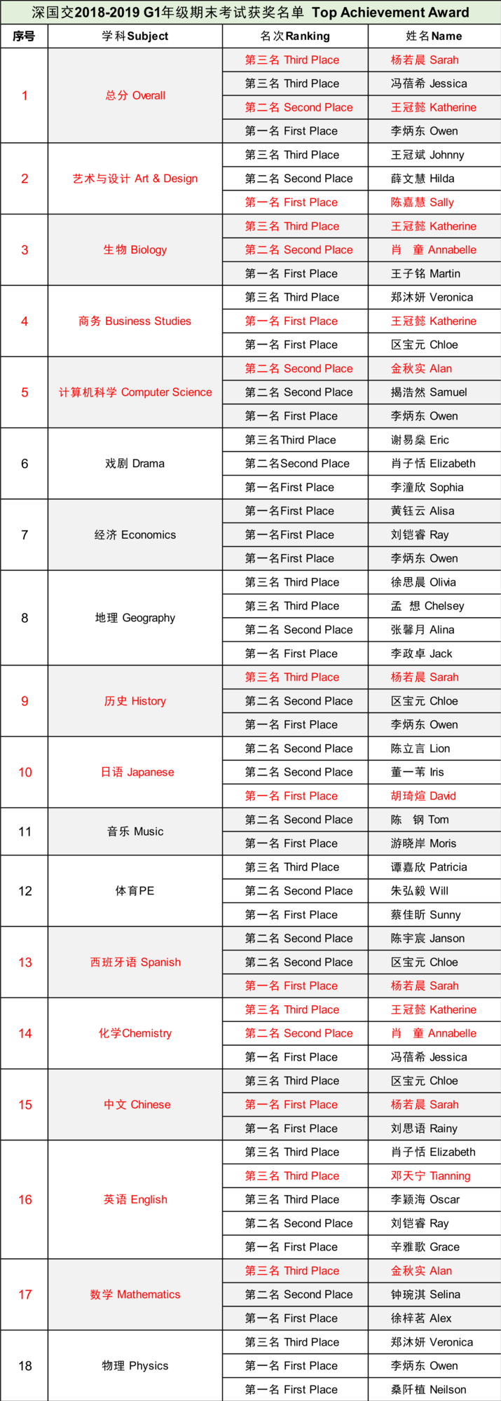 2018年考上深国交的玉诚学员优秀表现.png
