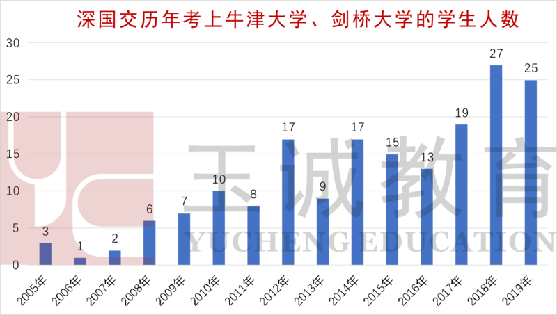 深国交历年考上牛津大学、剑桥大学的学生人数.png