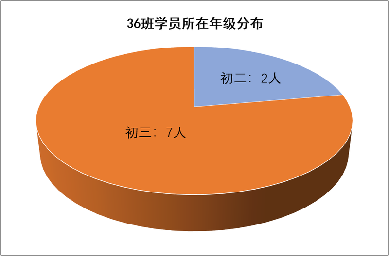36班级9进9--年级分布.PNG