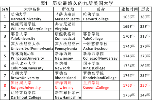 表1 历史最悠久的九所美国大学.png