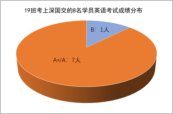 19班级9进8-英语成绩.PNG