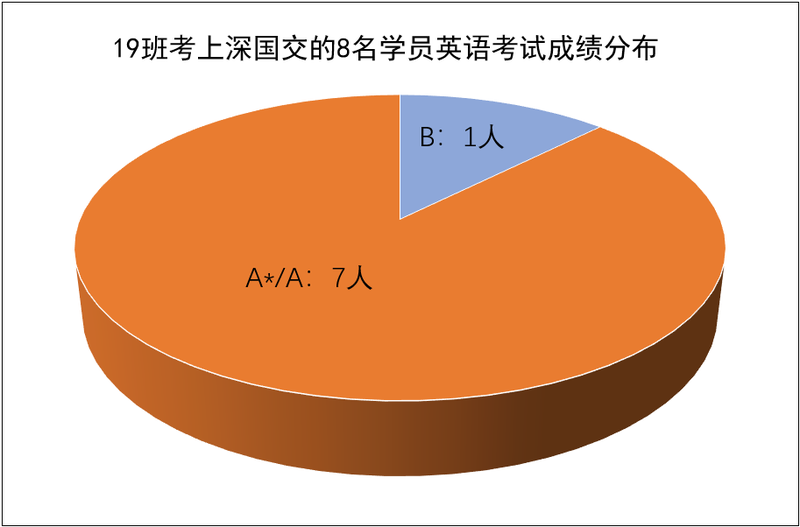 19班级9进8-英语成绩.PNG