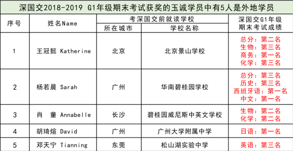 2018年考上深国交、外地学员.png