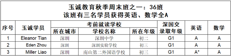 36班级9进9--三名学员全A.PNG