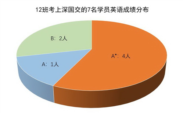 12班9进7-英语成绩.JPG