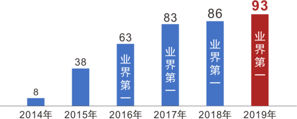 历年人数2019.png